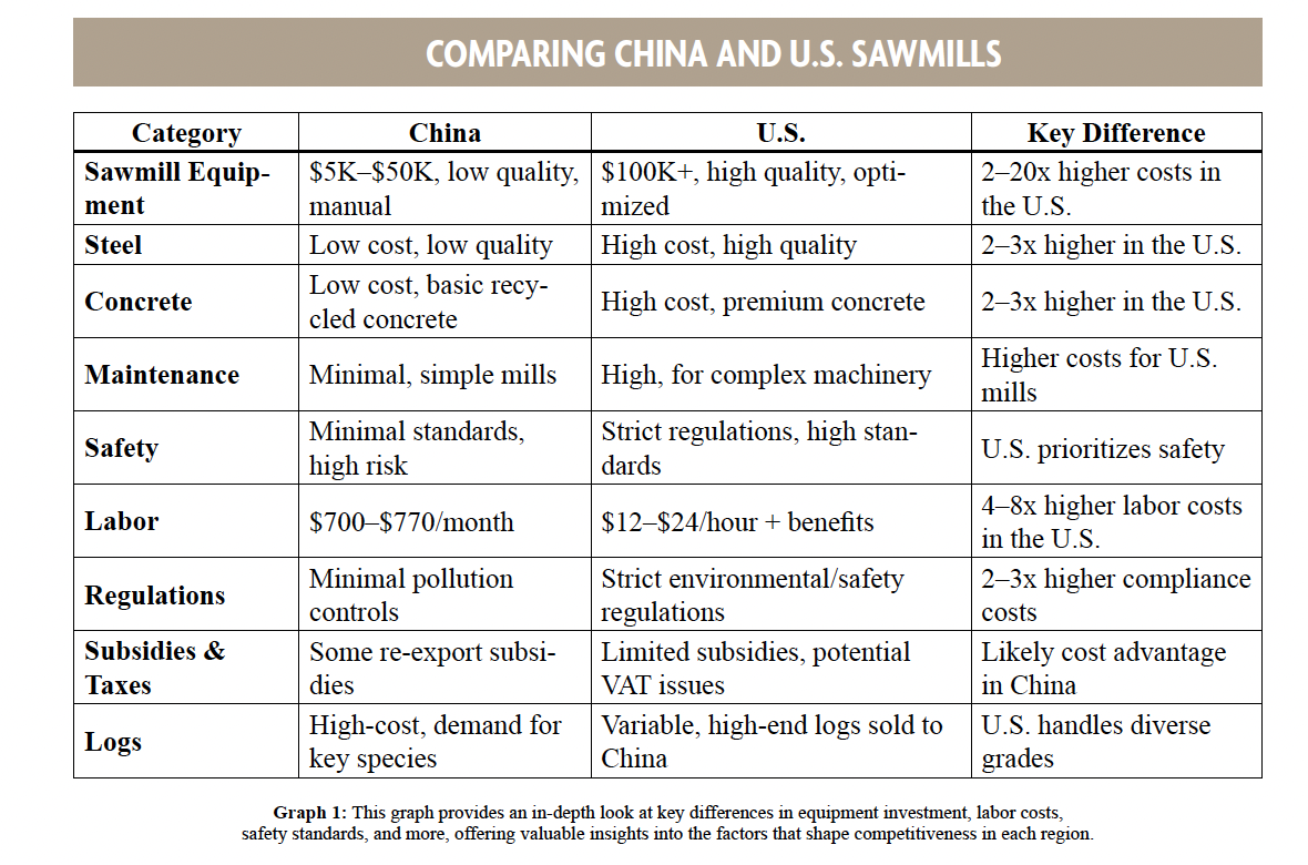 Comparing China and US Sawmills Graph